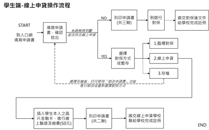 就學貸款作業流程圖.png